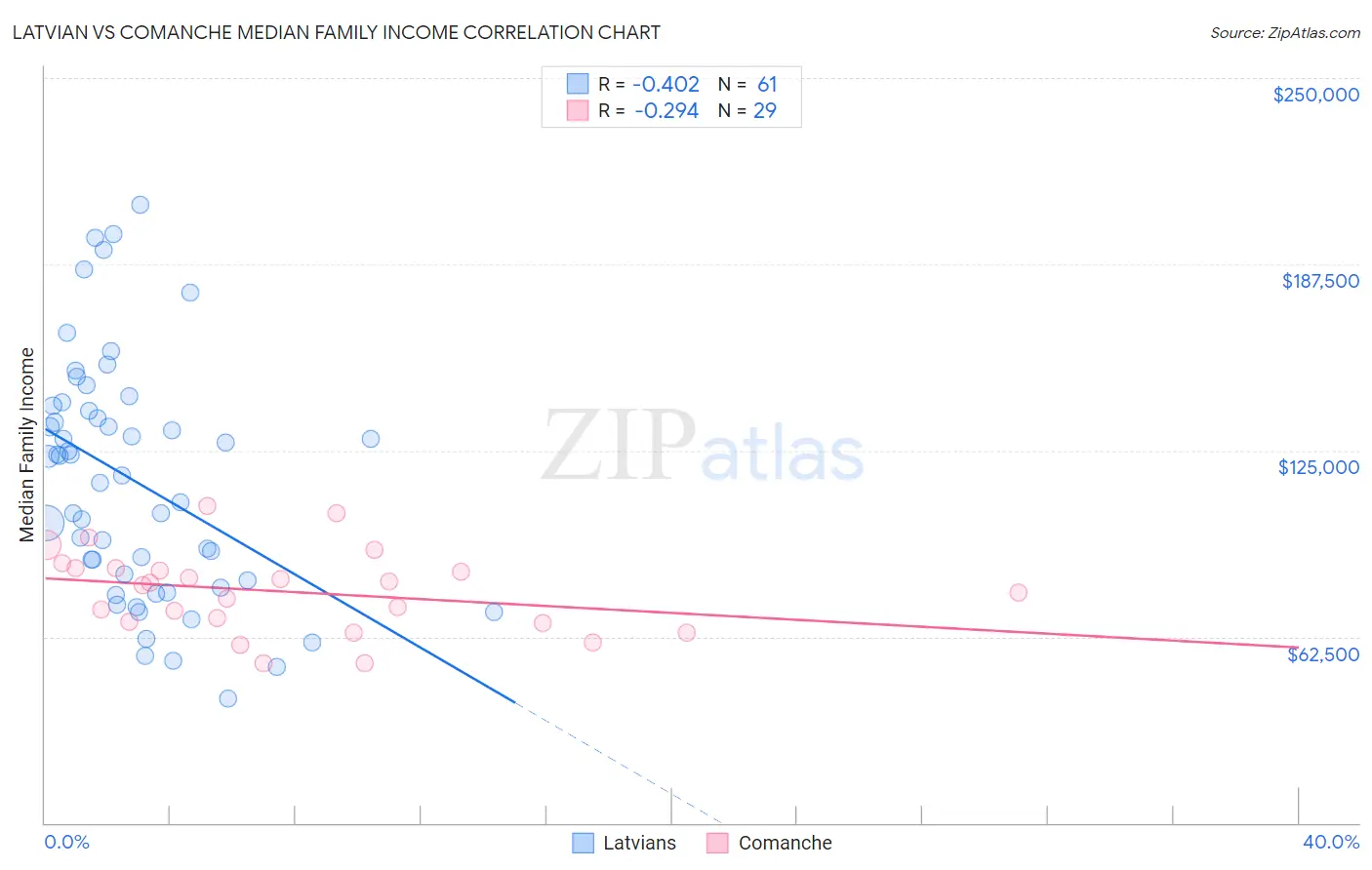 Latvian vs Comanche Median Family Income