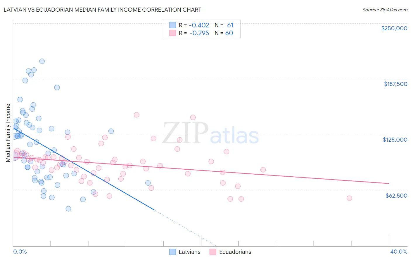 Latvian vs Ecuadorian Median Family Income