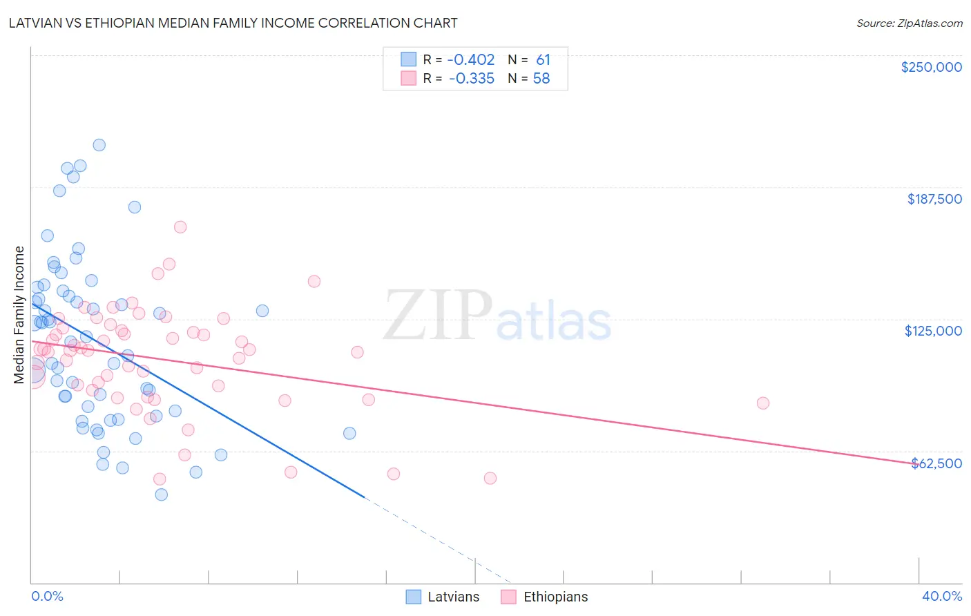 Latvian vs Ethiopian Median Family Income