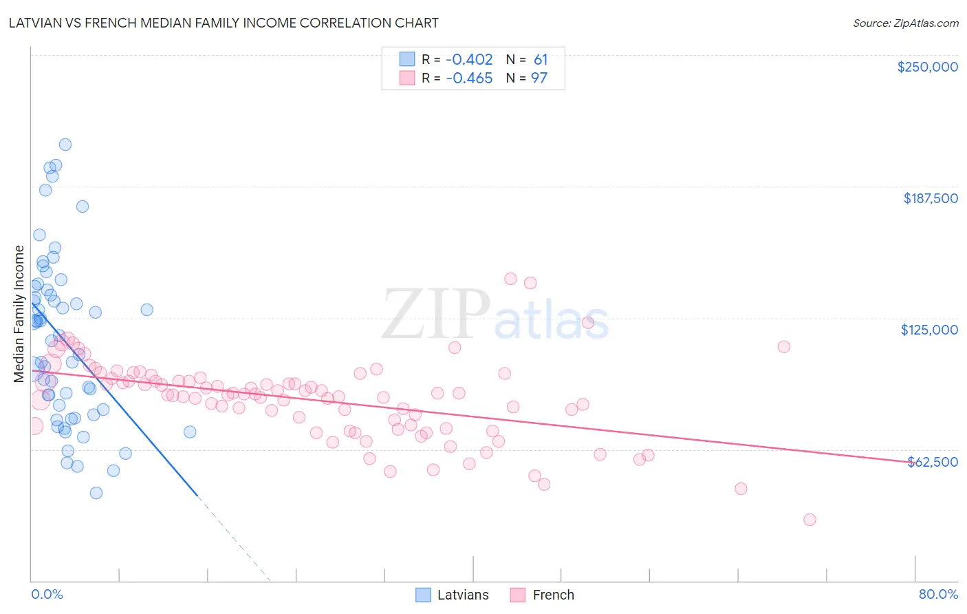 Latvian vs French Median Family Income