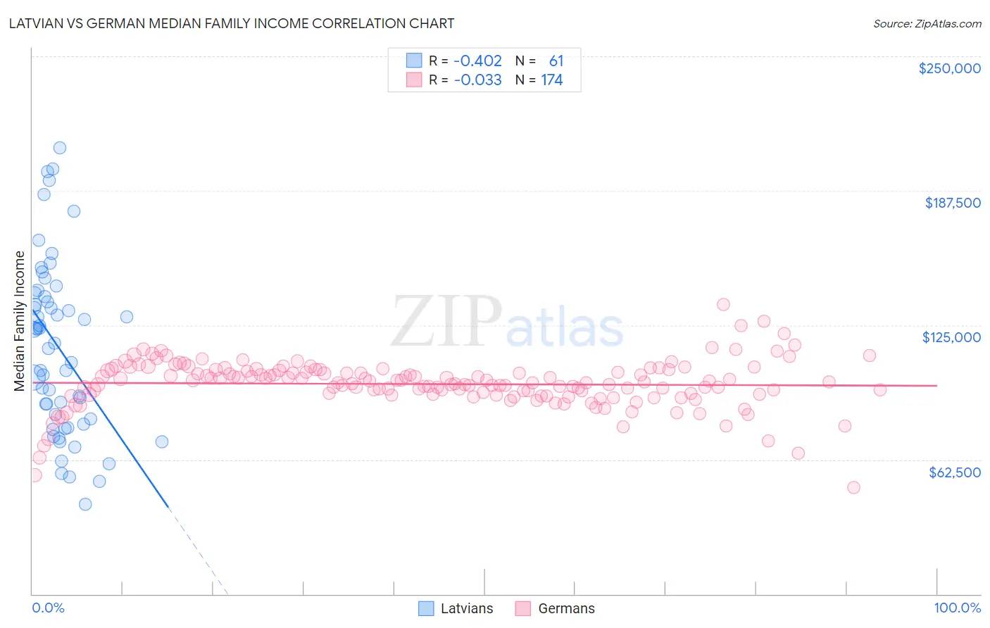 Latvian vs German Median Family Income