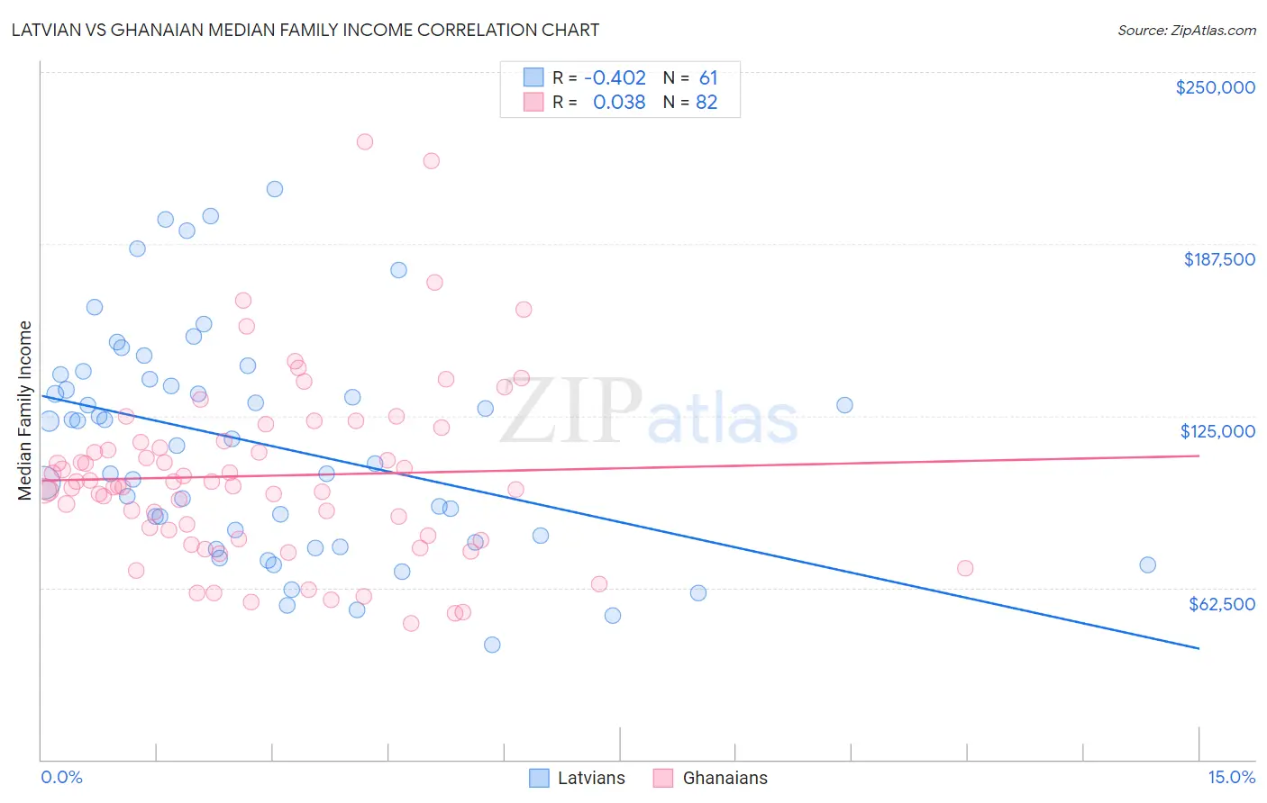 Latvian vs Ghanaian Median Family Income