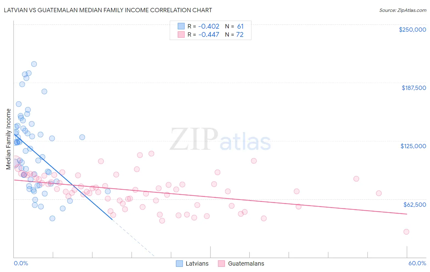 Latvian vs Guatemalan Median Family Income