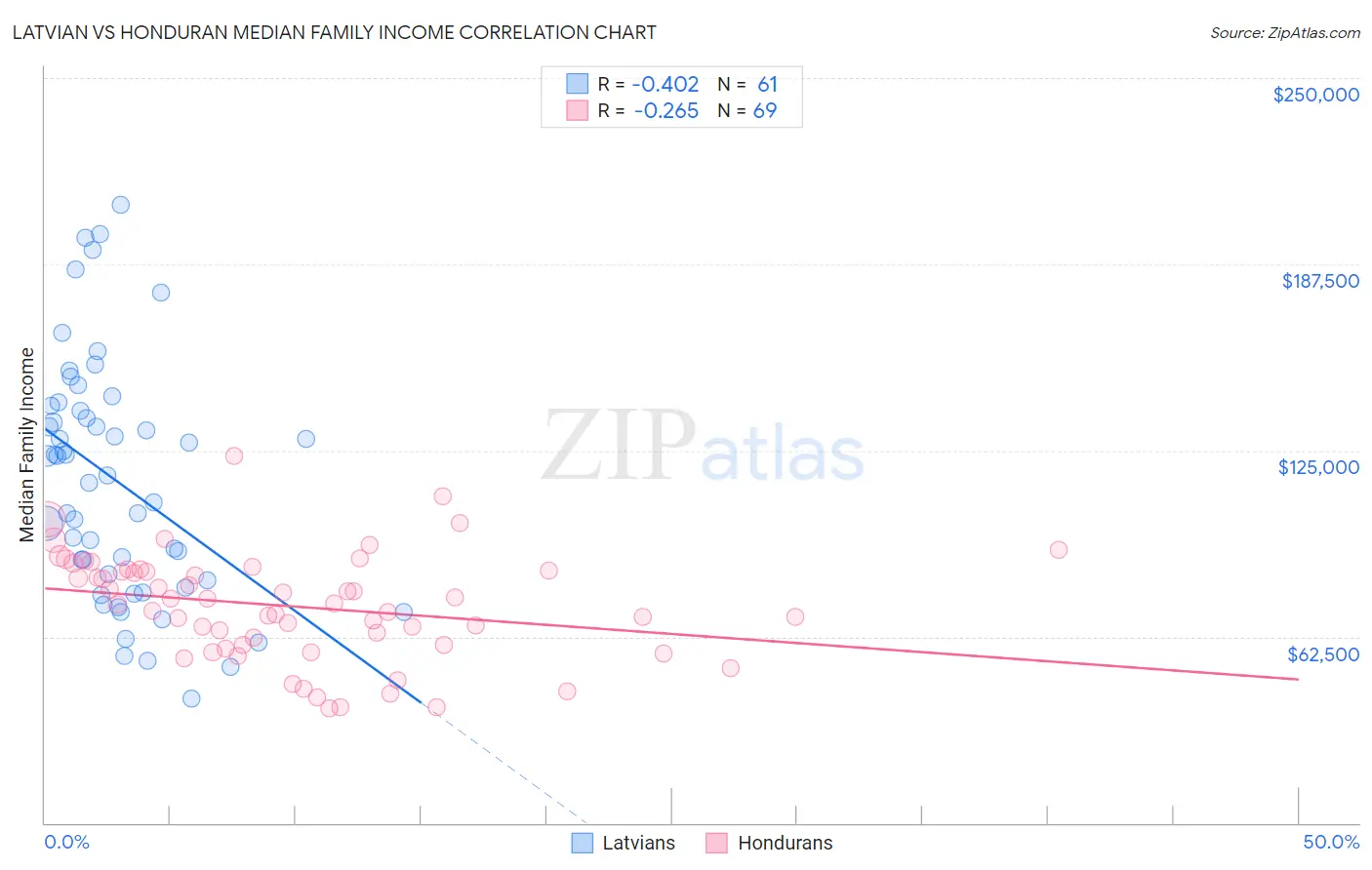 Latvian vs Honduran Median Family Income