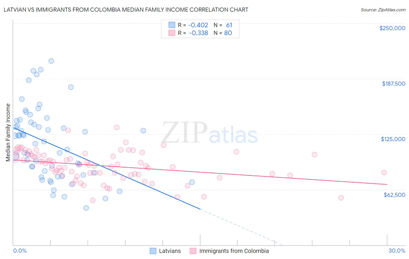 Latvian vs Immigrants from Colombia Median Family Income
