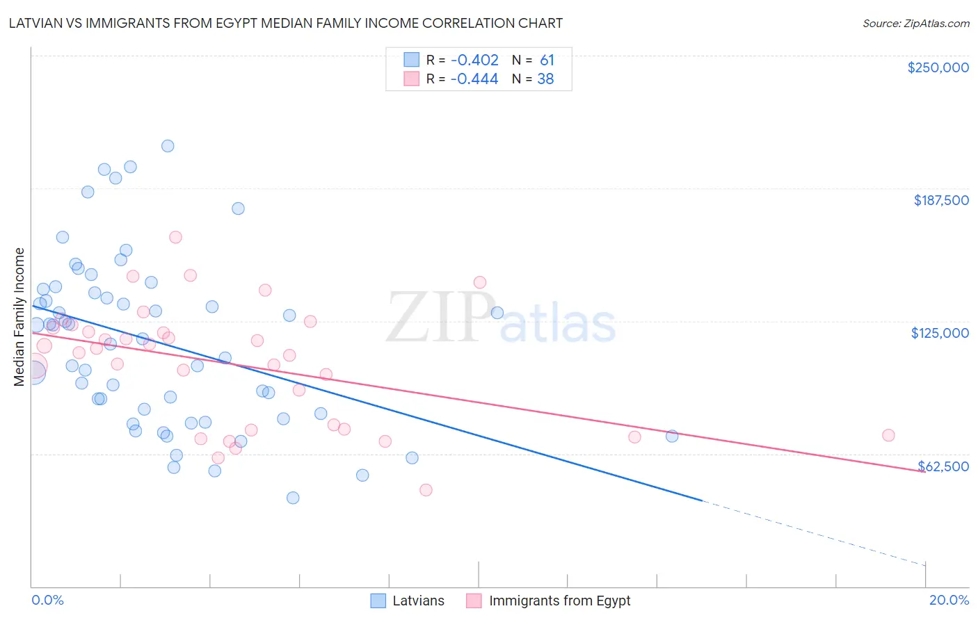 Latvian vs Immigrants from Egypt Median Family Income