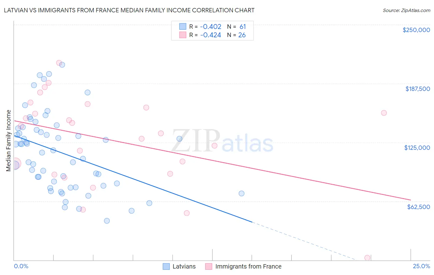 Latvian vs Immigrants from France Median Family Income