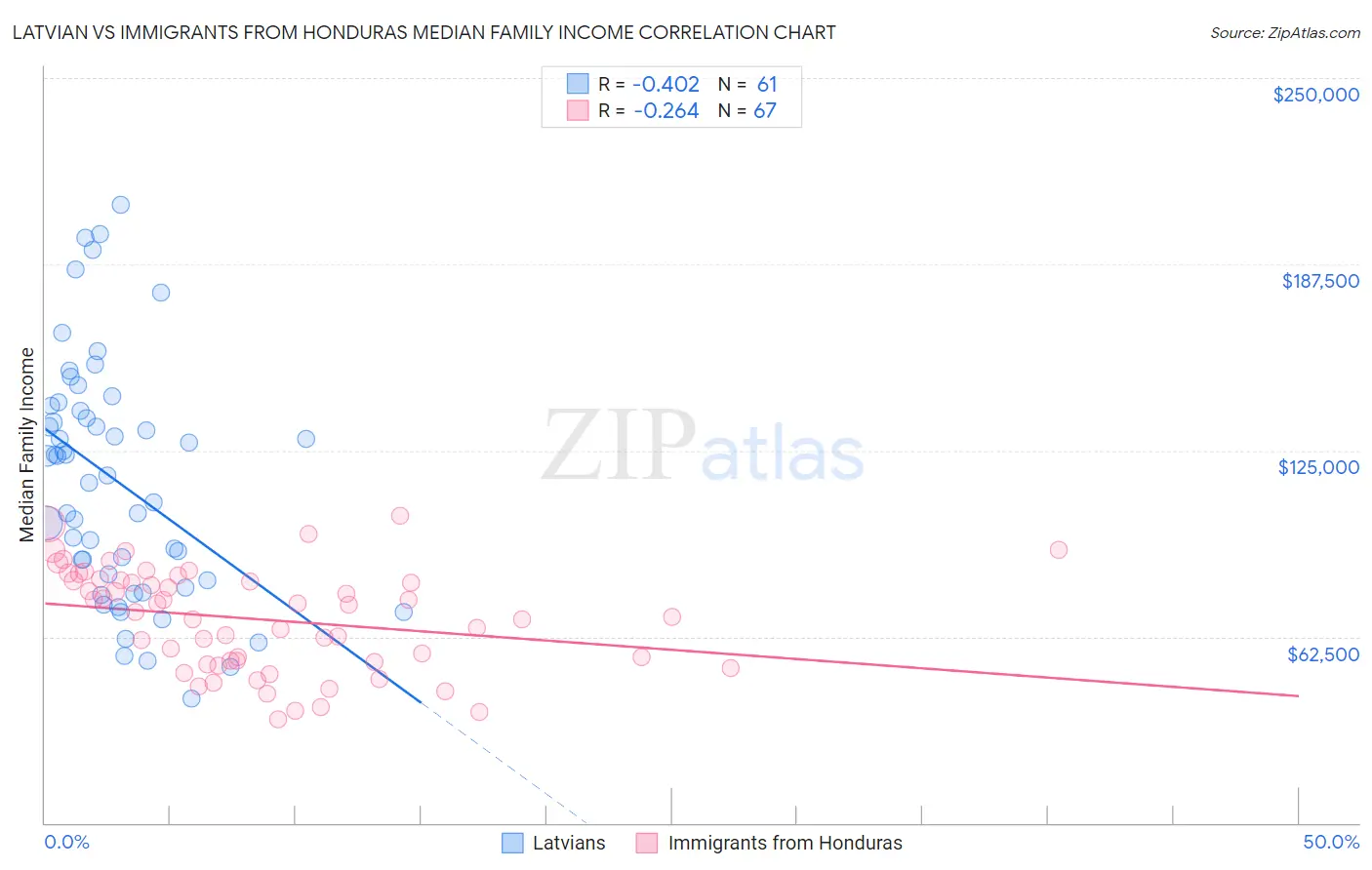 Latvian vs Immigrants from Honduras Median Family Income