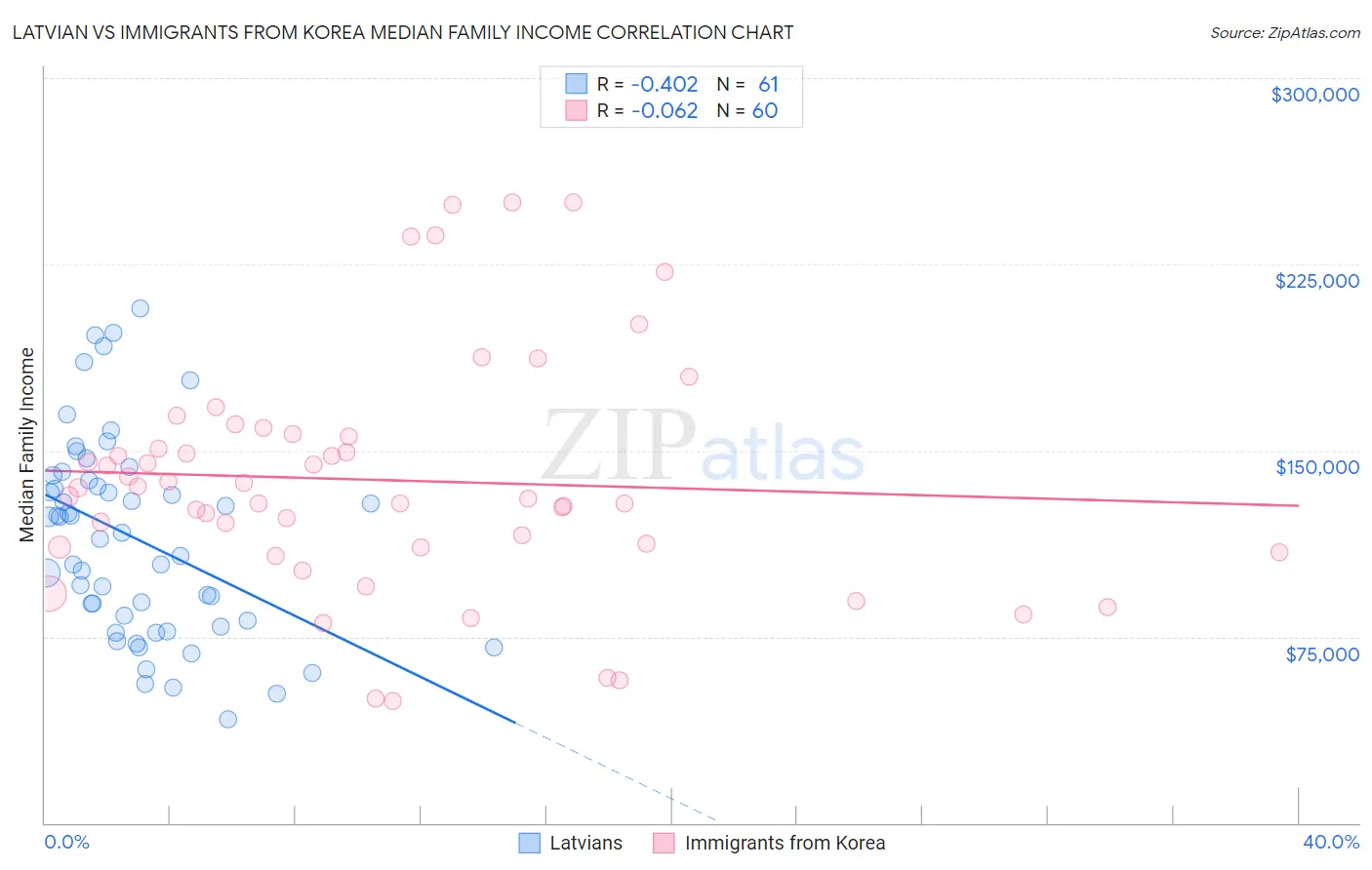 Latvian vs Immigrants from Korea Median Family Income