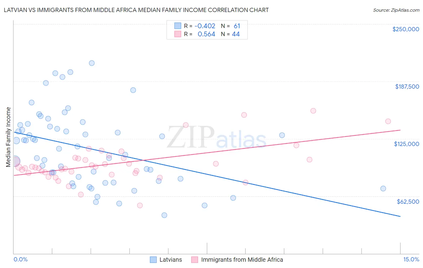 Latvian vs Immigrants from Middle Africa Median Family Income