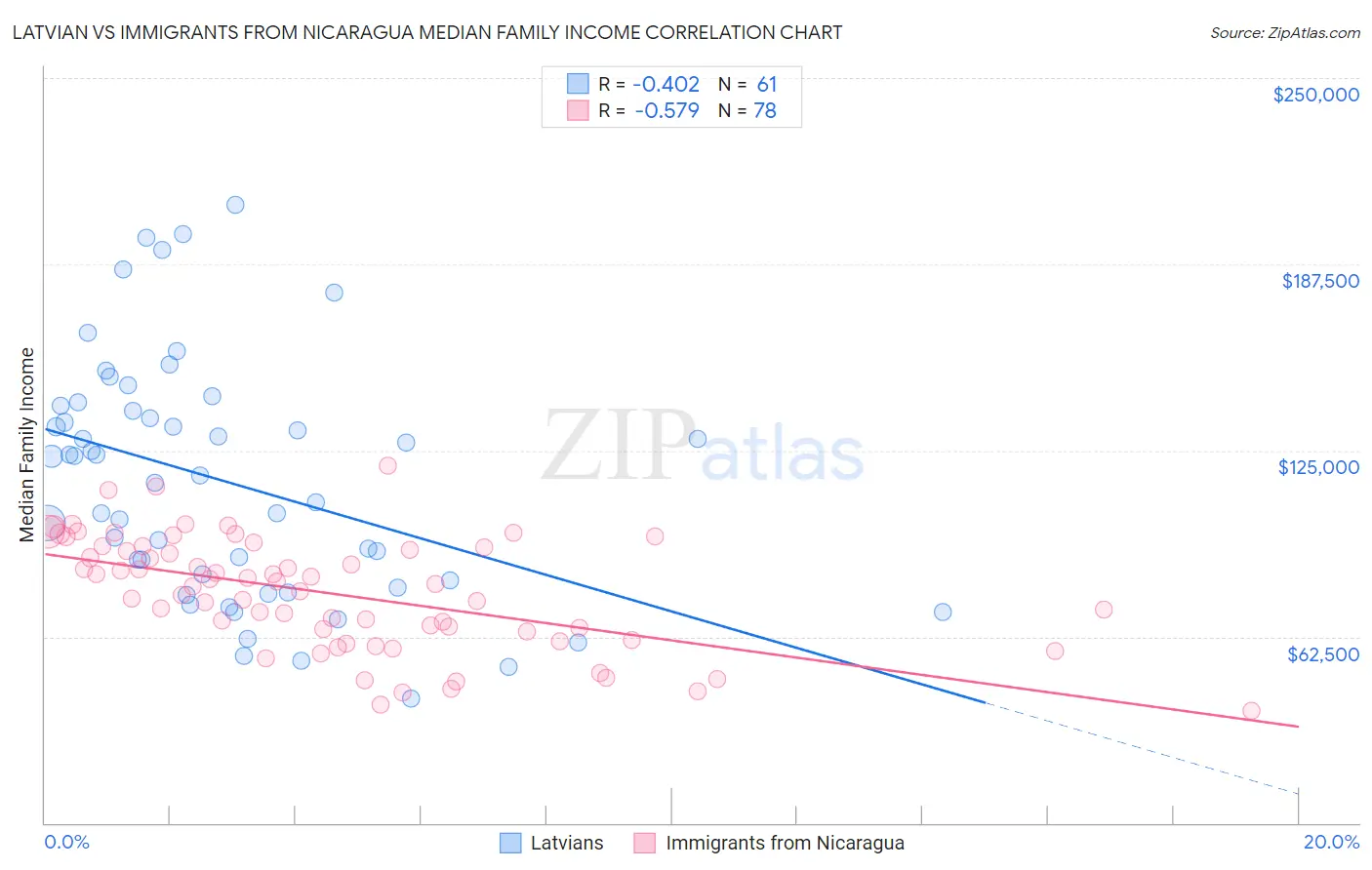 Latvian vs Immigrants from Nicaragua Median Family Income