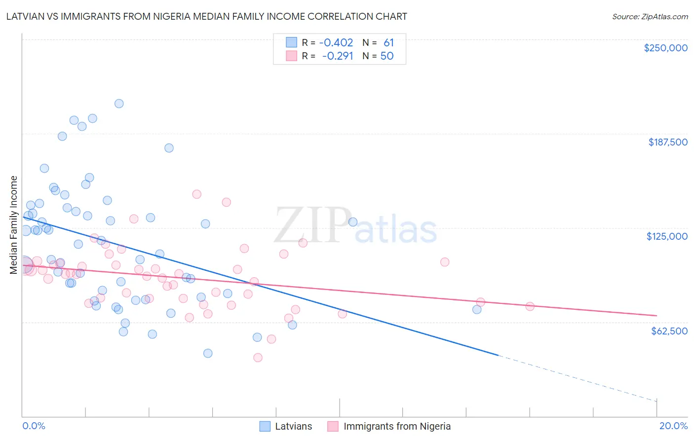 Latvian vs Immigrants from Nigeria Median Family Income