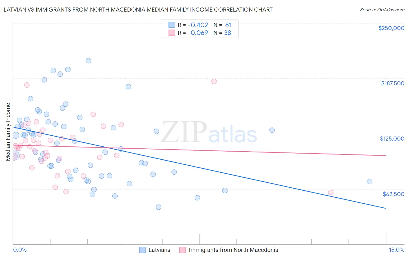 Latvian vs Immigrants from North Macedonia Median Family Income