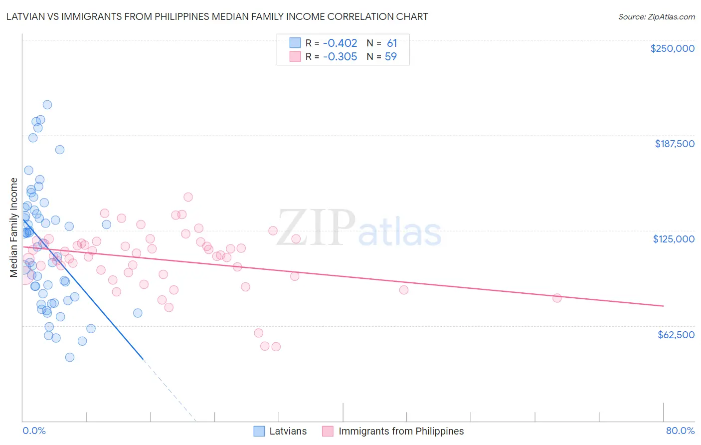 Latvian vs Immigrants from Philippines Median Family Income