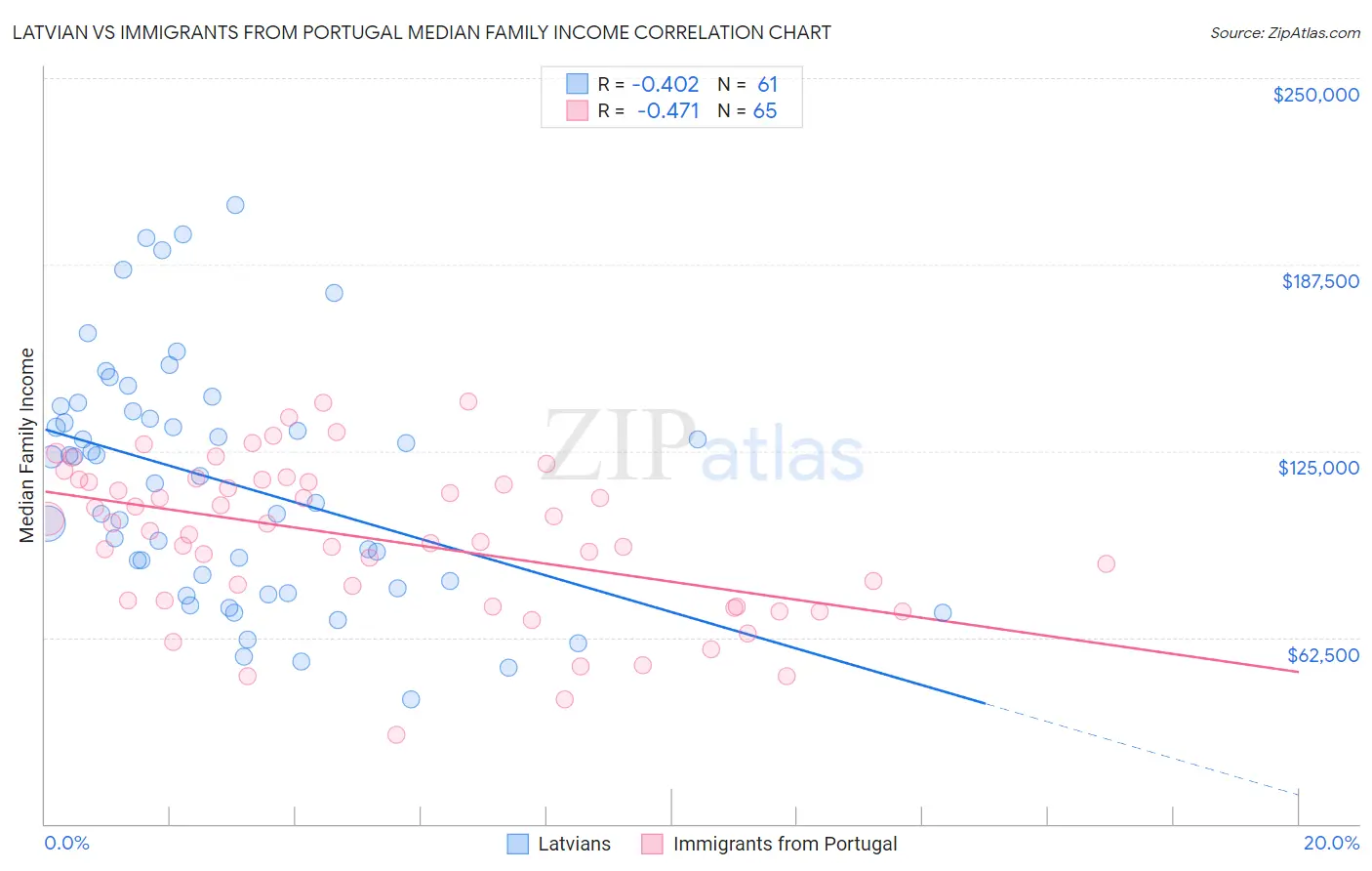 Latvian vs Immigrants from Portugal Median Family Income
