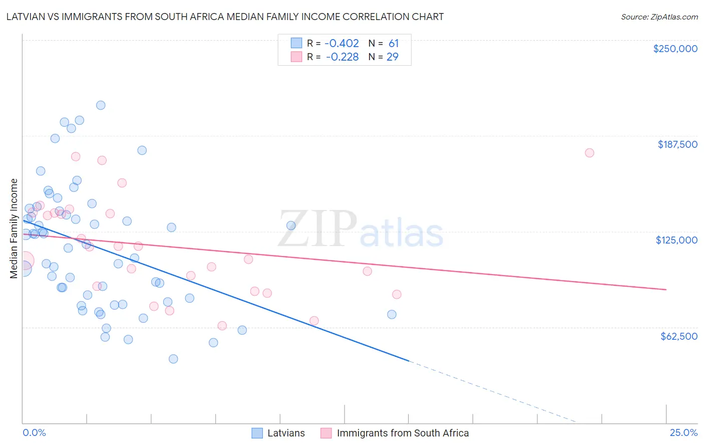 Latvian vs Immigrants from South Africa Median Family Income
