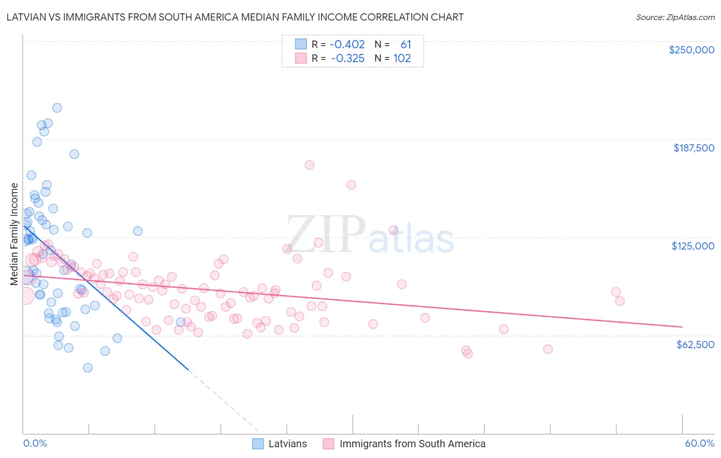 Latvian vs Immigrants from South America Median Family Income
