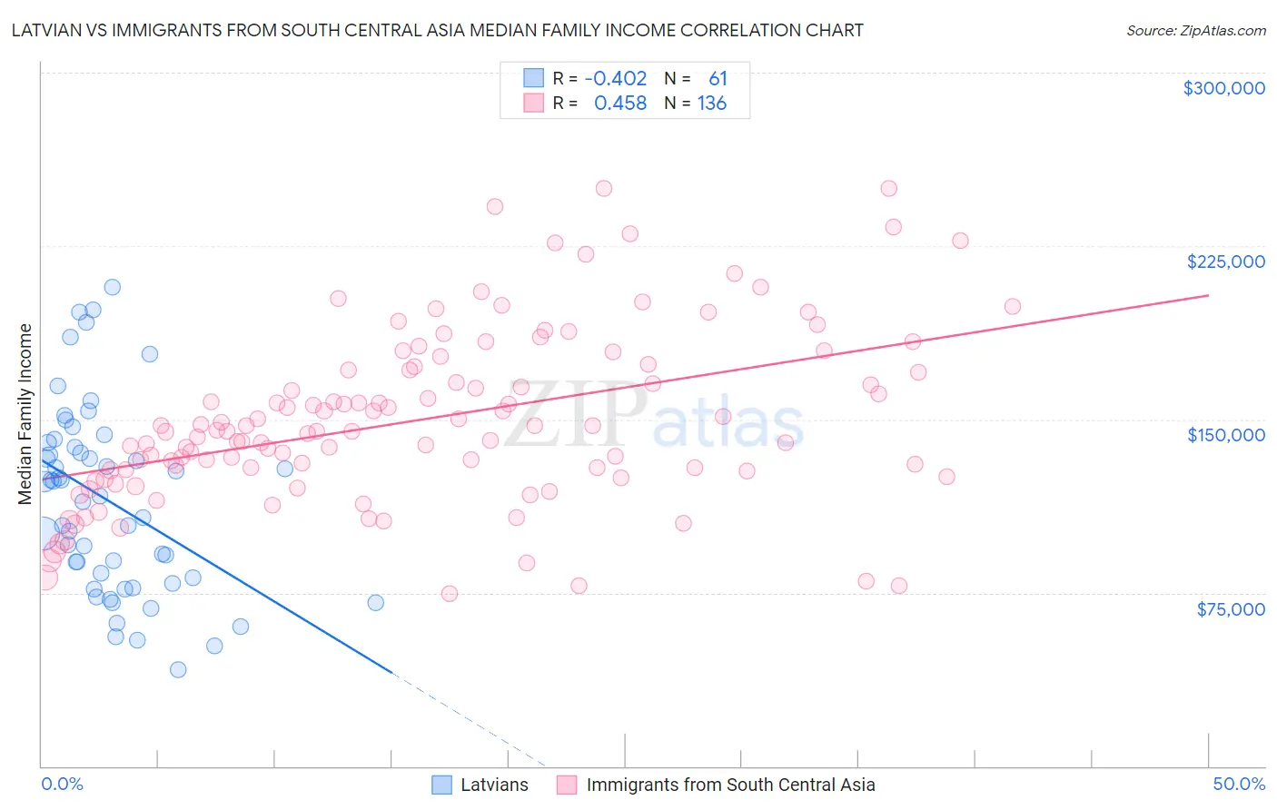 Latvian vs Immigrants from South Central Asia Median Family Income