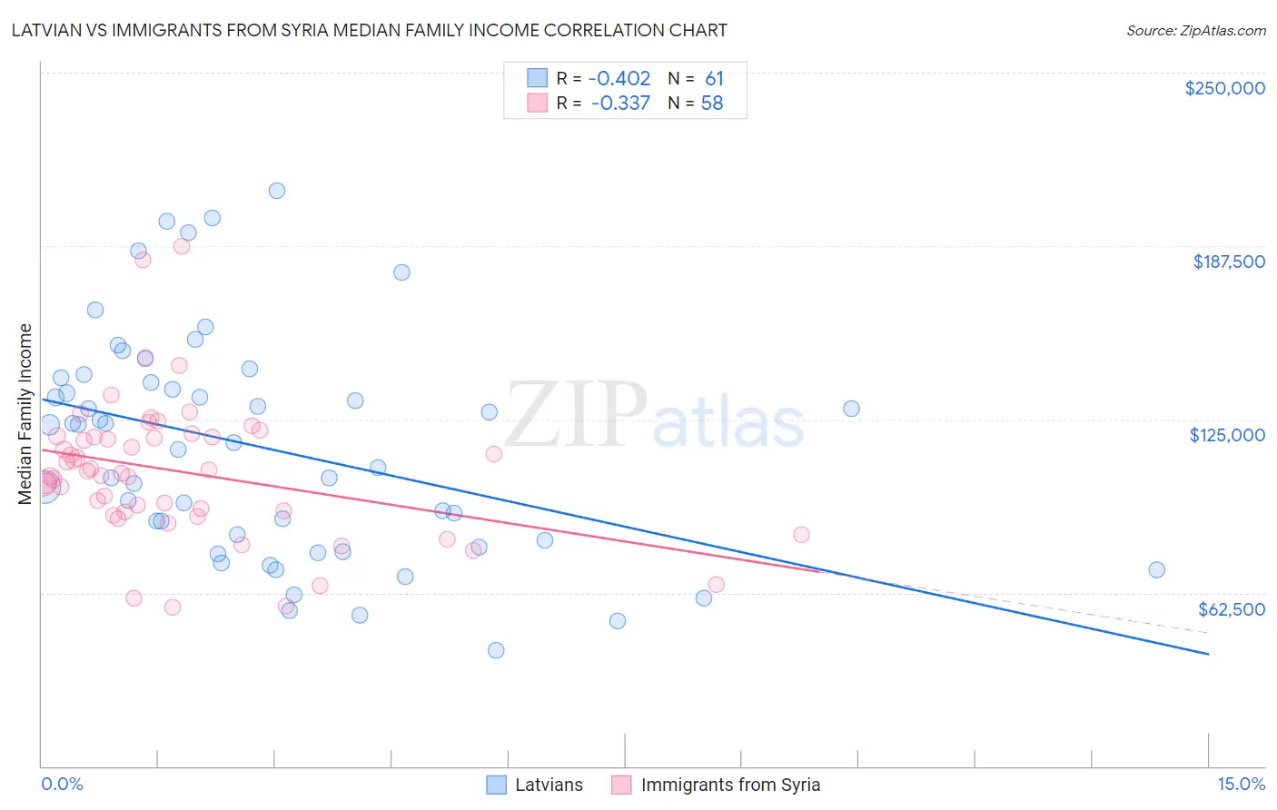 Latvian vs Immigrants from Syria Median Family Income