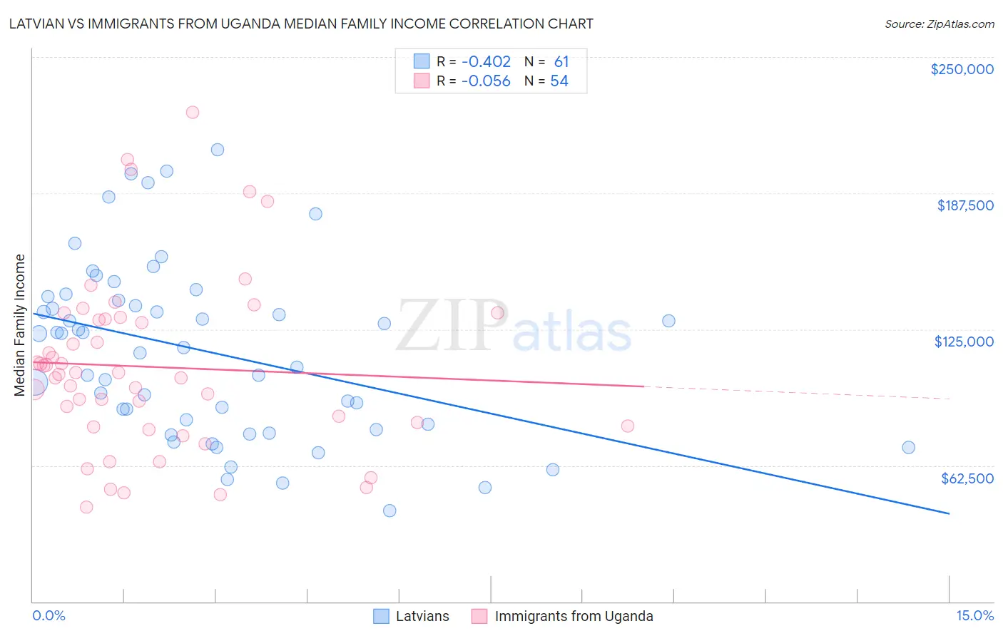 Latvian vs Immigrants from Uganda Median Family Income