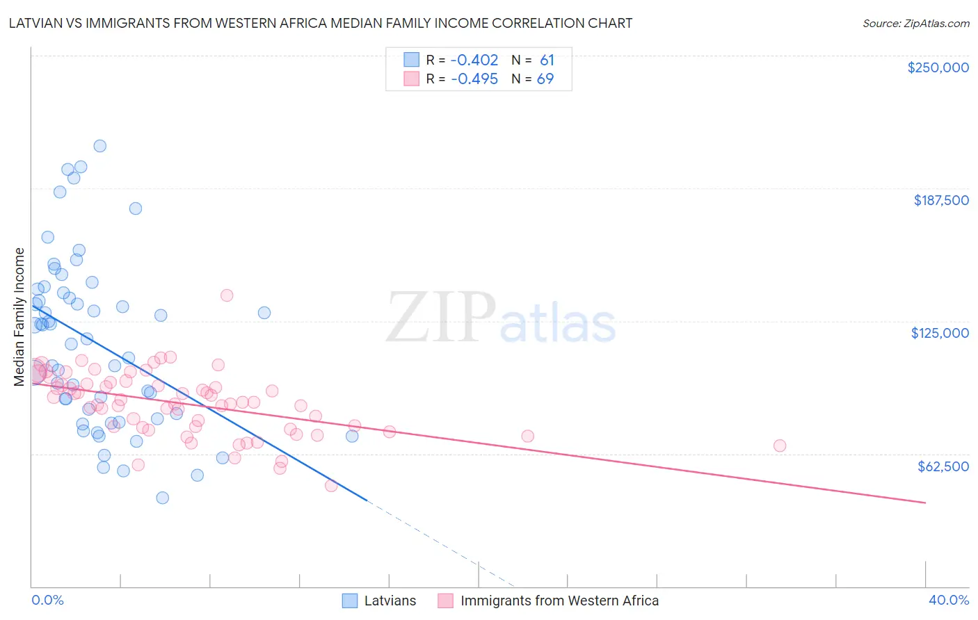 Latvian vs Immigrants from Western Africa Median Family Income
