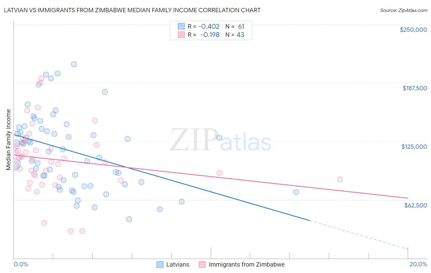 Latvian vs Immigrants from Zimbabwe Median Family Income