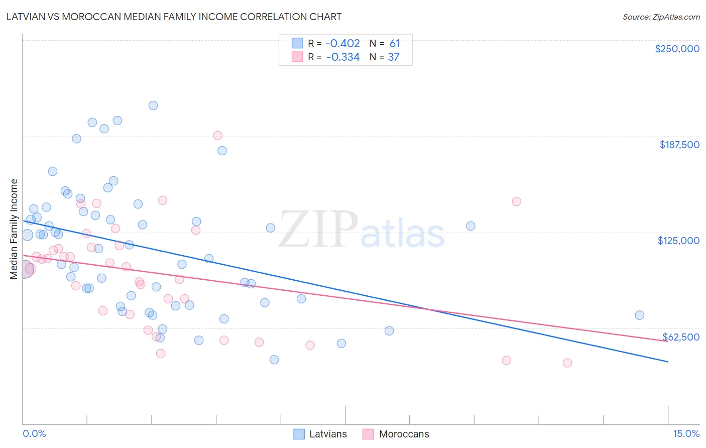 Latvian vs Moroccan Median Family Income