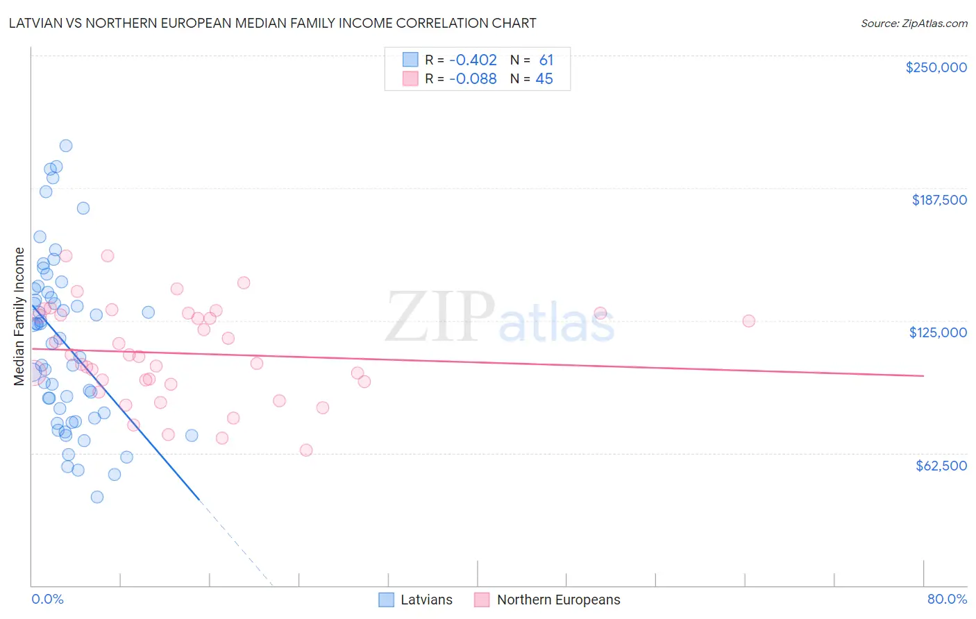 Latvian vs Northern European Median Family Income