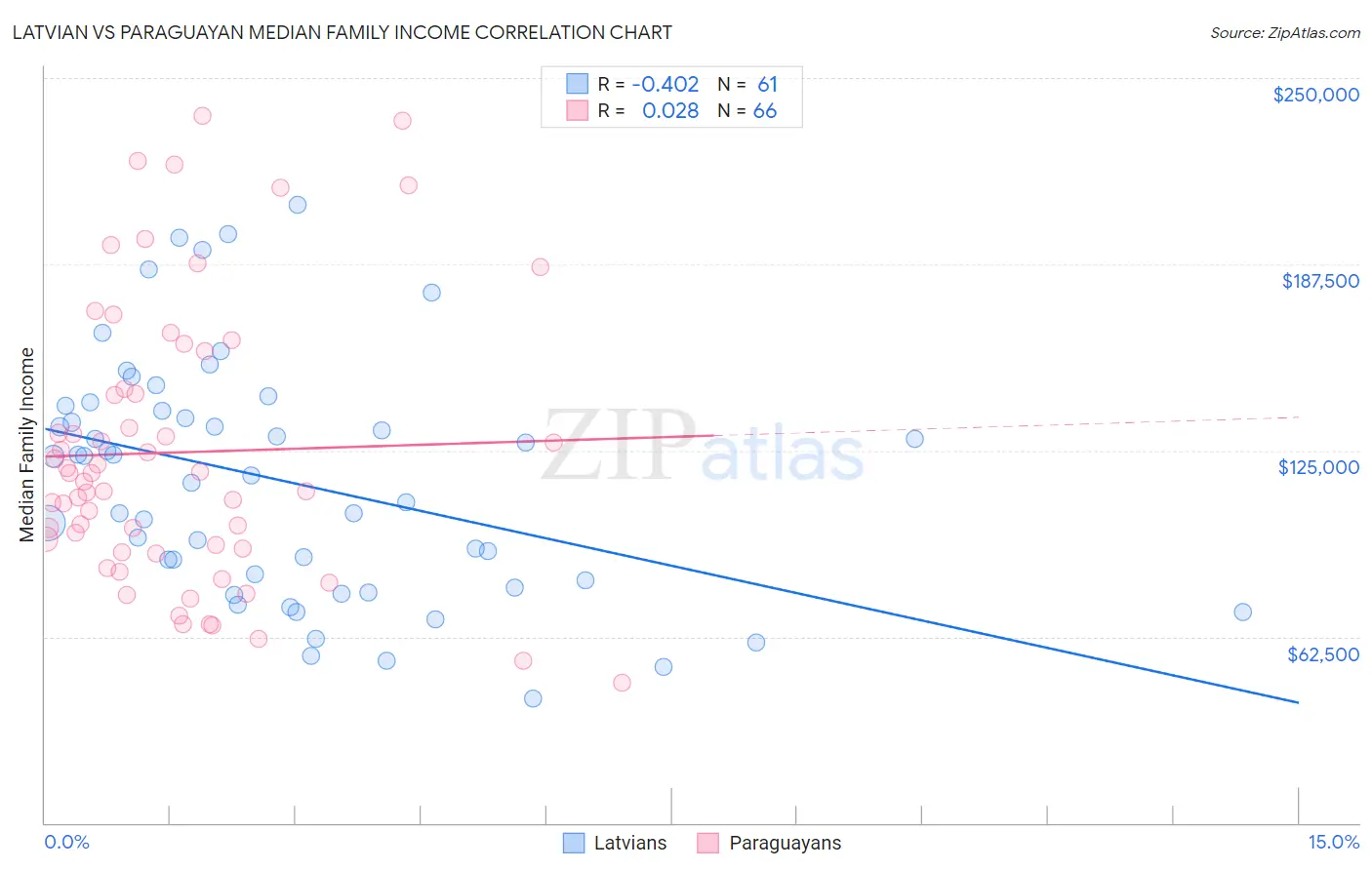 Latvian vs Paraguayan Median Family Income