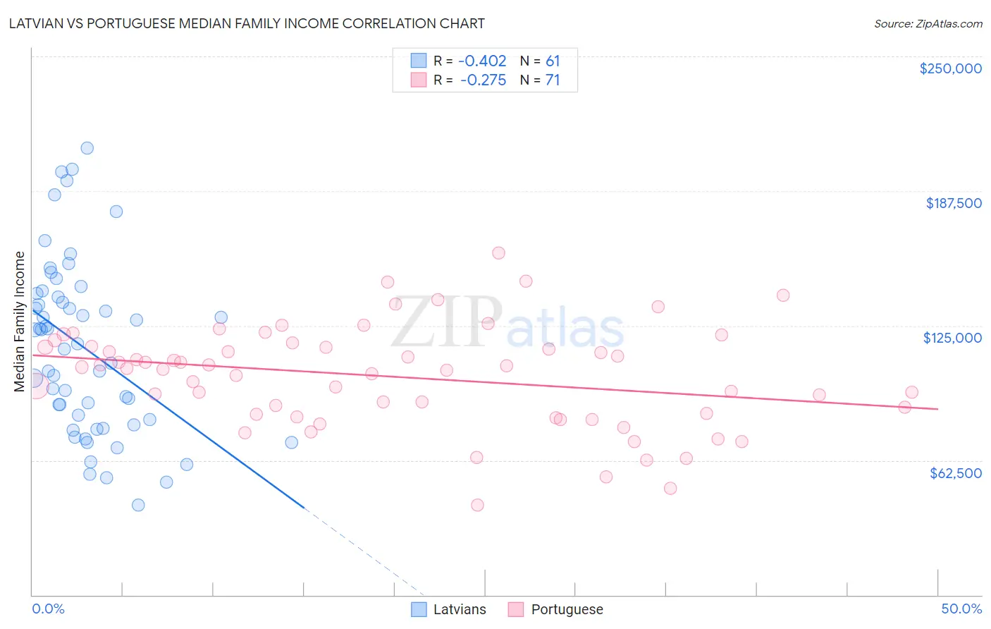 Latvian vs Portuguese Median Family Income