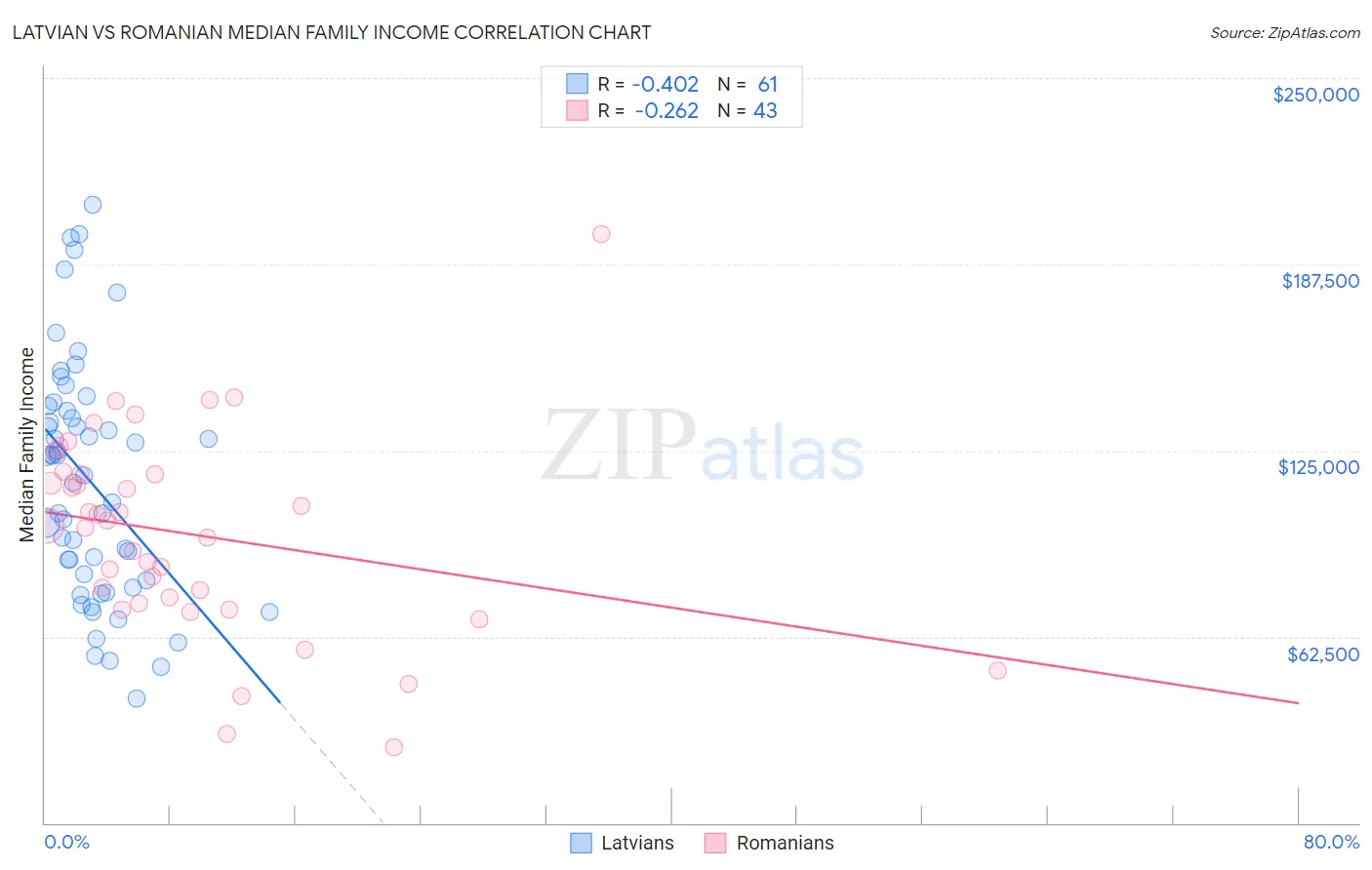 Latvian vs Romanian Median Family Income