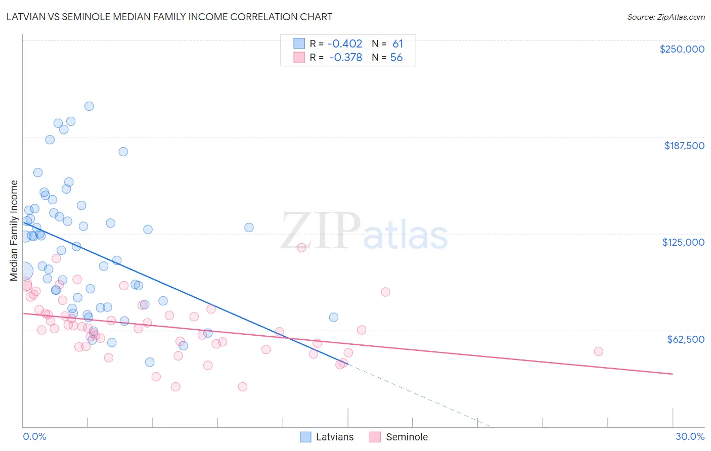 Latvian vs Seminole Median Family Income