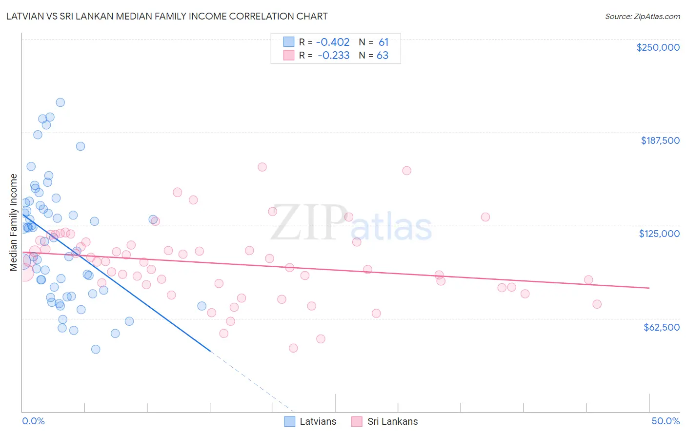 Latvian vs Sri Lankan Median Family Income