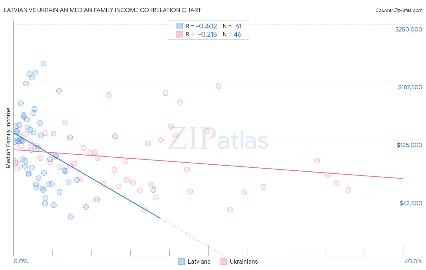Latvian vs Ukrainian Median Family Income