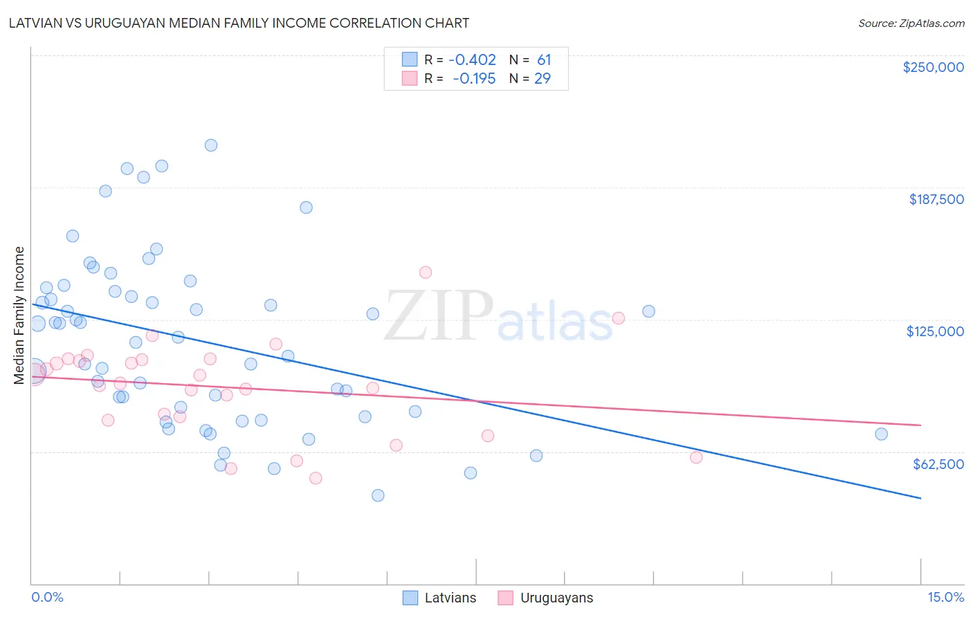 Latvian vs Uruguayan Median Family Income