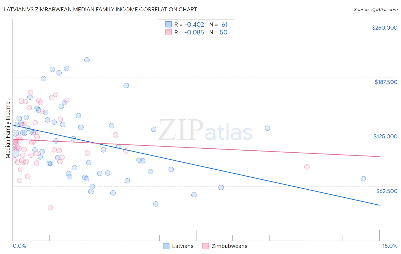Latvian vs Zimbabwean Median Family Income