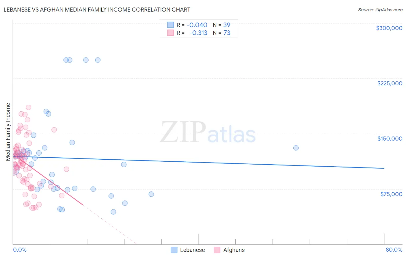 Lebanese vs Afghan Median Family Income