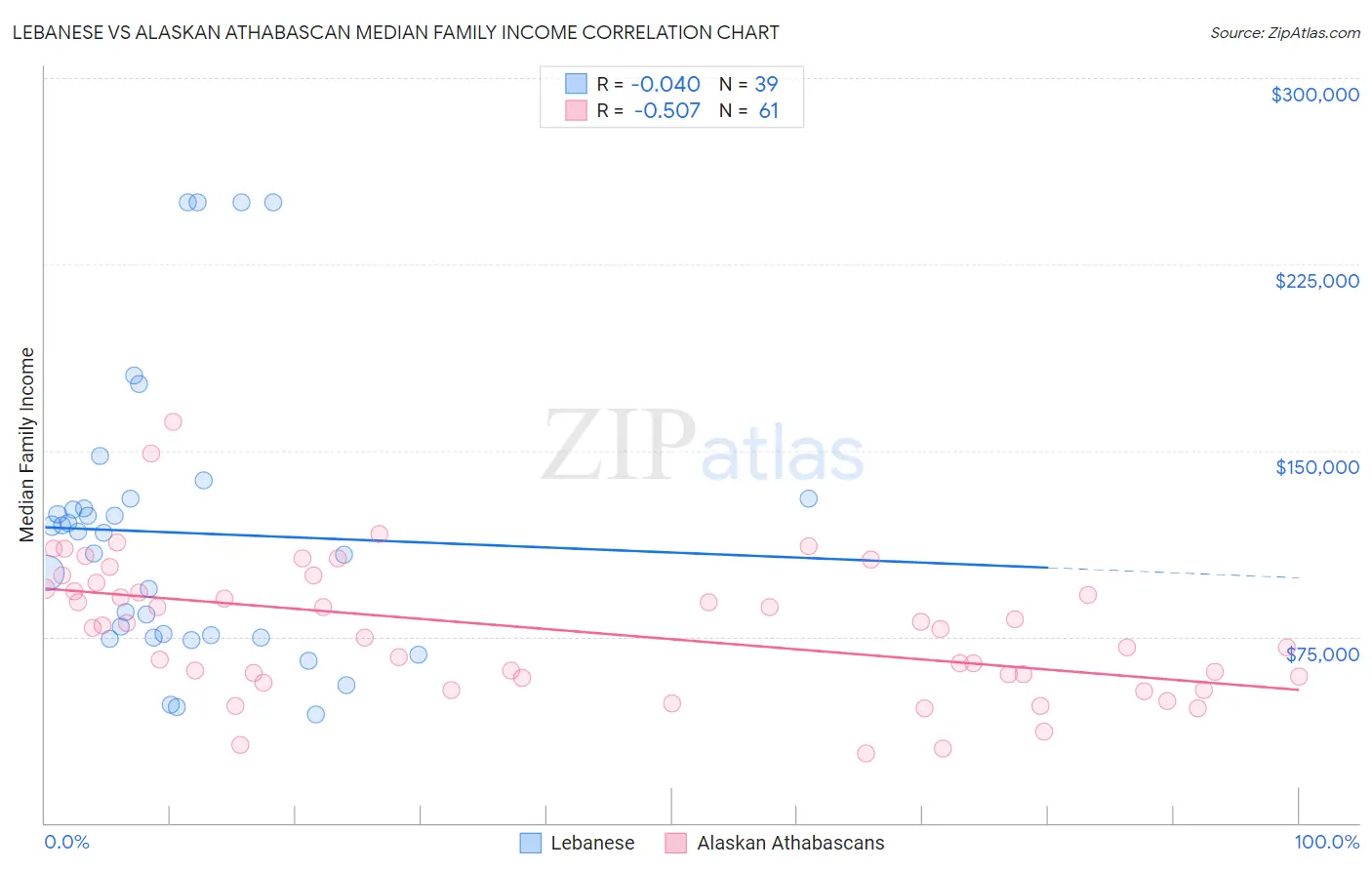 Lebanese vs Alaskan Athabascan Median Family Income