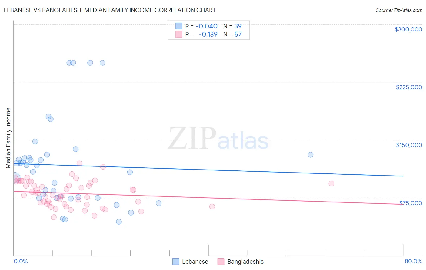 Lebanese vs Bangladeshi Median Family Income