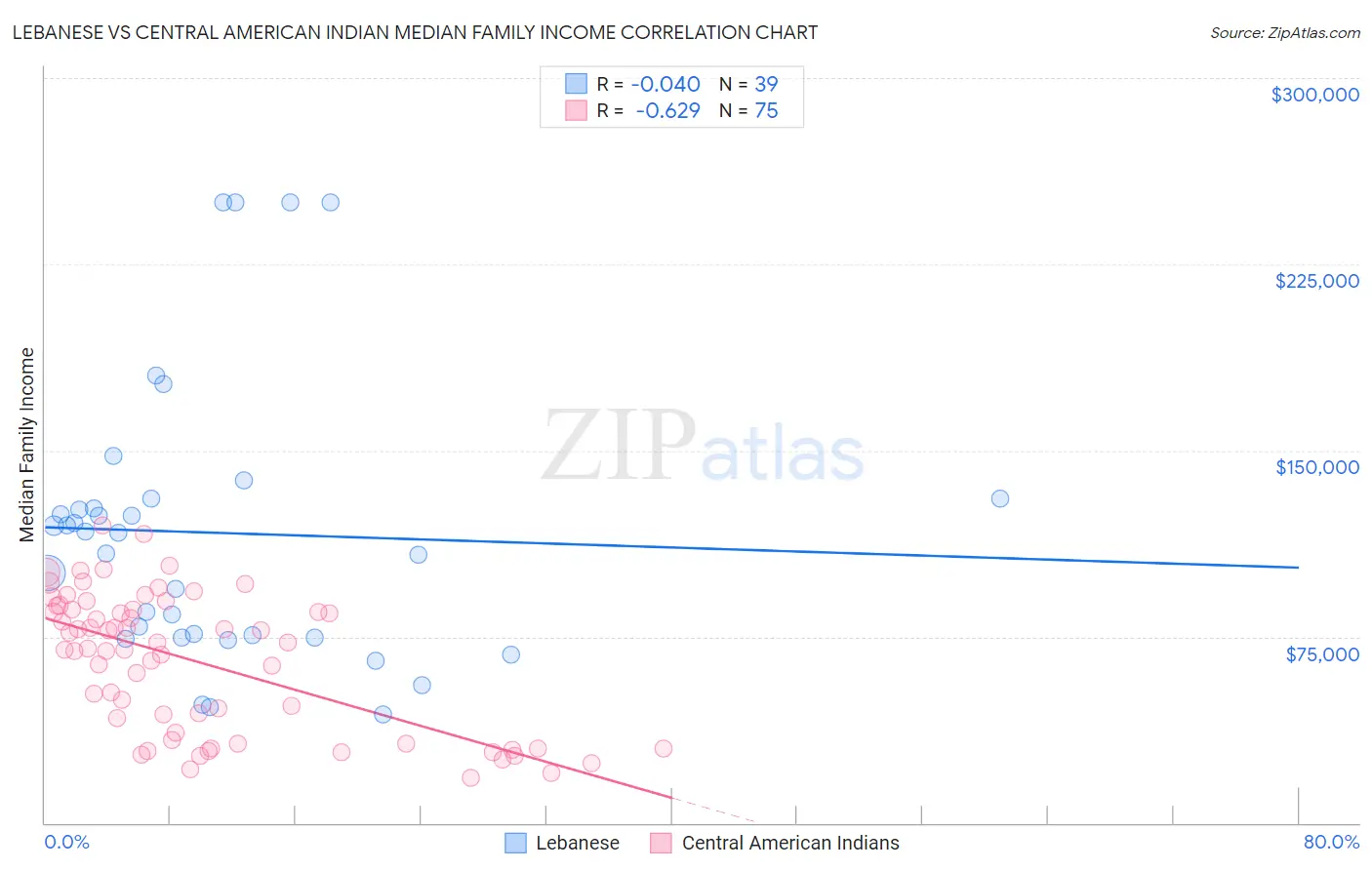 Lebanese vs Central American Indian Median Family Income