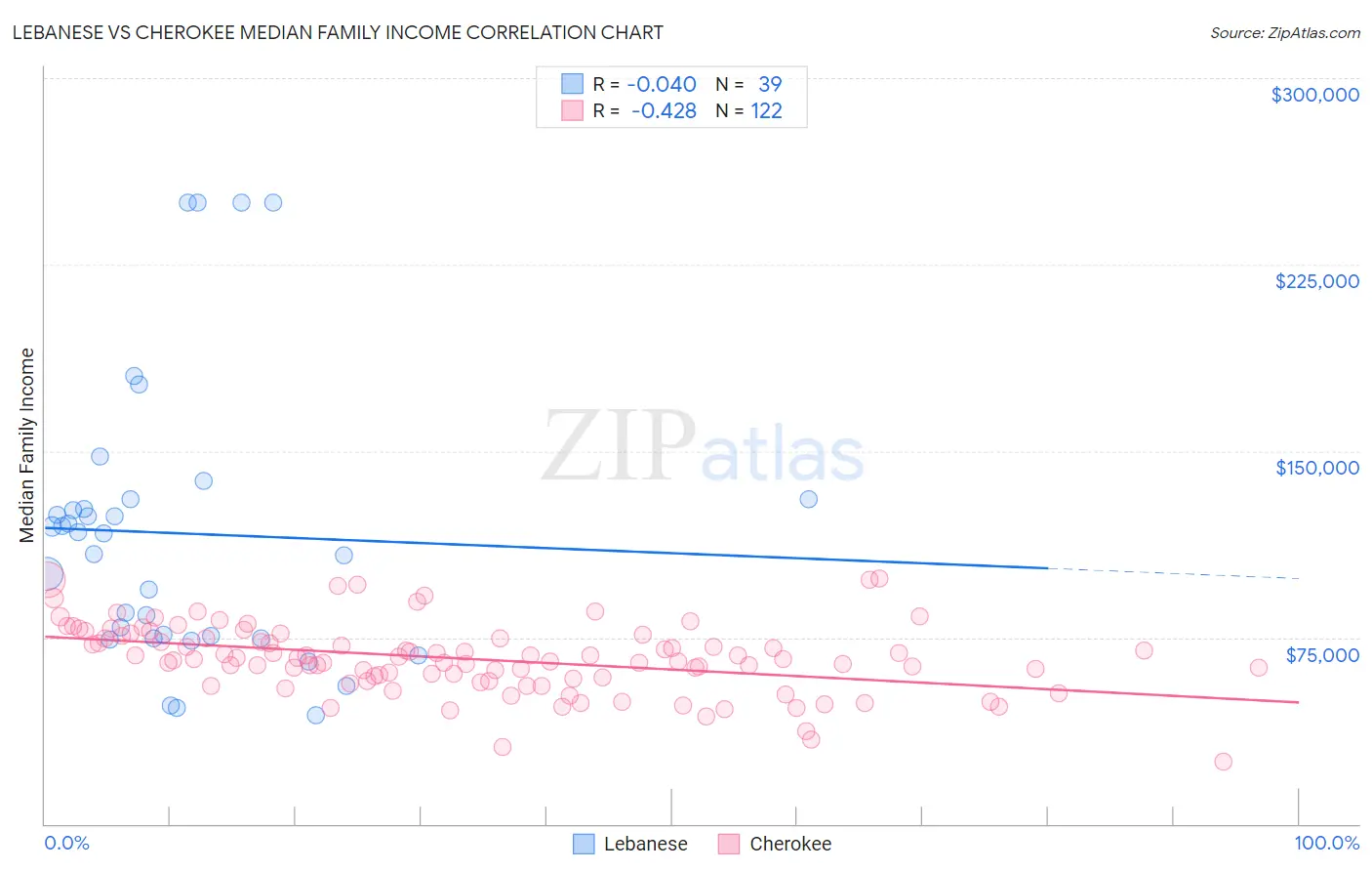 Lebanese vs Cherokee Median Family Income