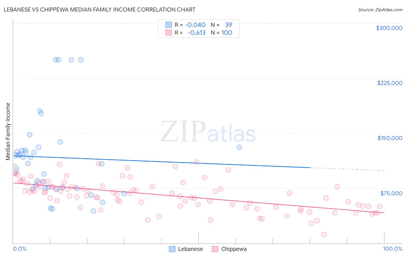 Lebanese vs Chippewa Median Family Income