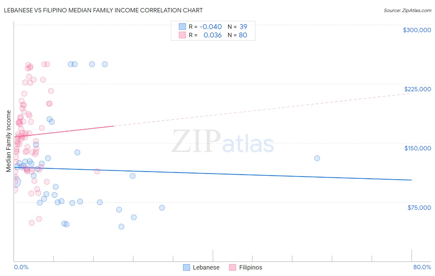 Lebanese vs Filipino Median Family Income