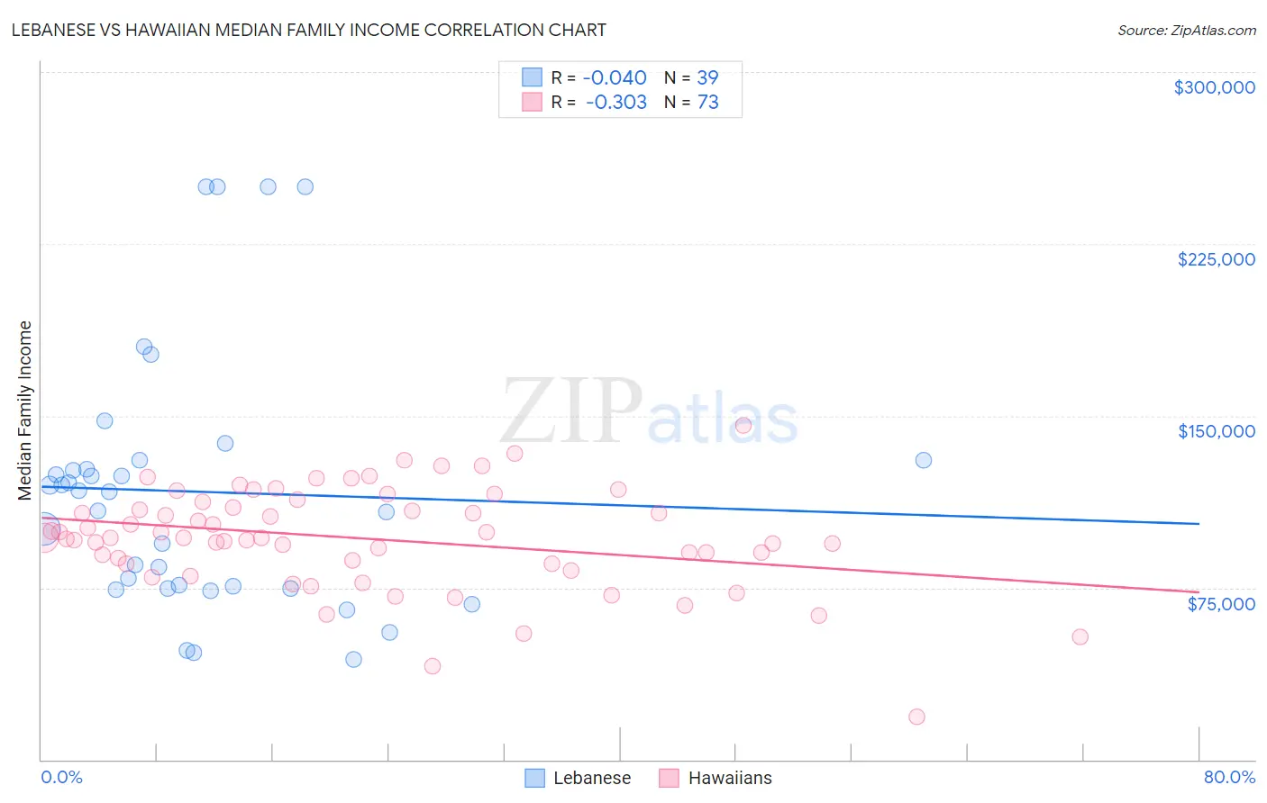 Lebanese vs Hawaiian Median Family Income