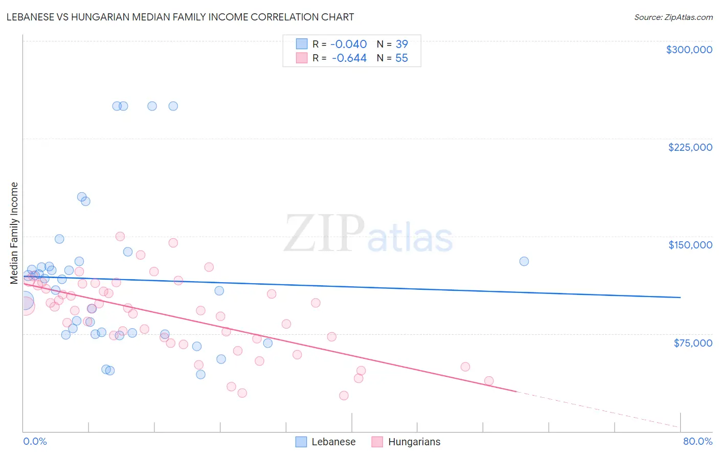 Lebanese vs Hungarian Median Family Income