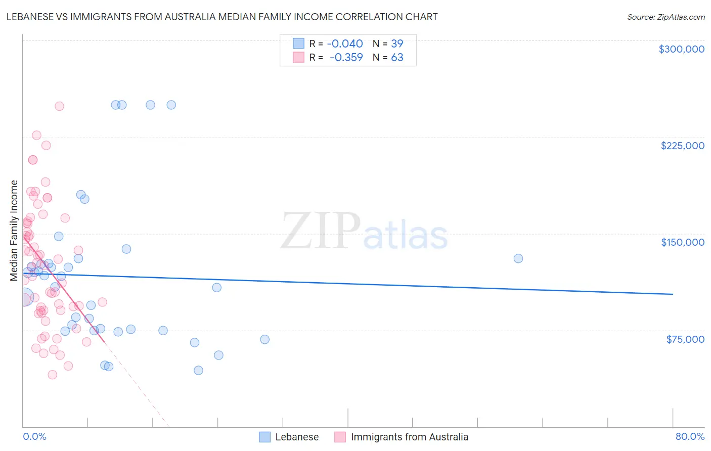 Lebanese vs Immigrants from Australia Median Family Income