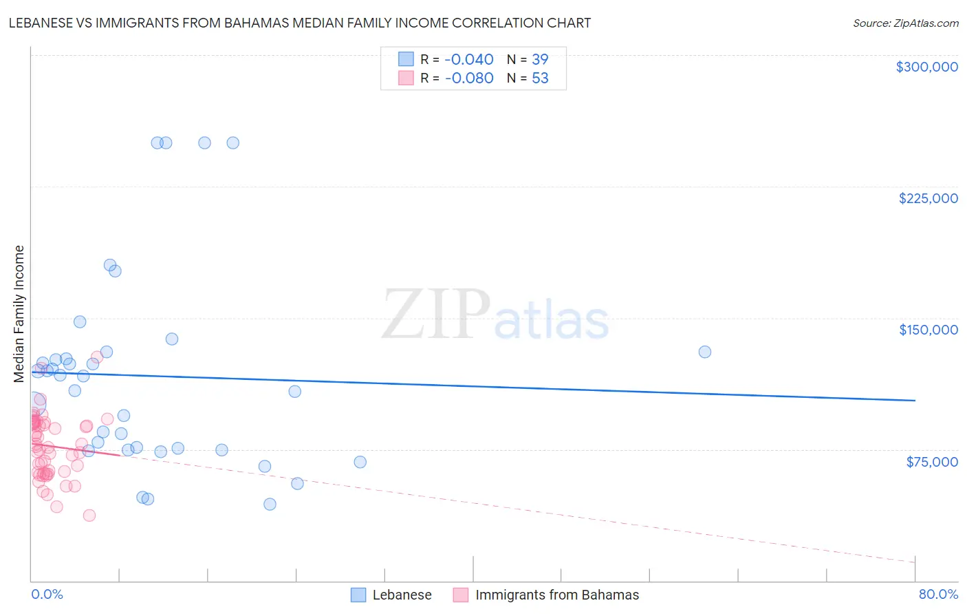 Lebanese vs Immigrants from Bahamas Median Family Income