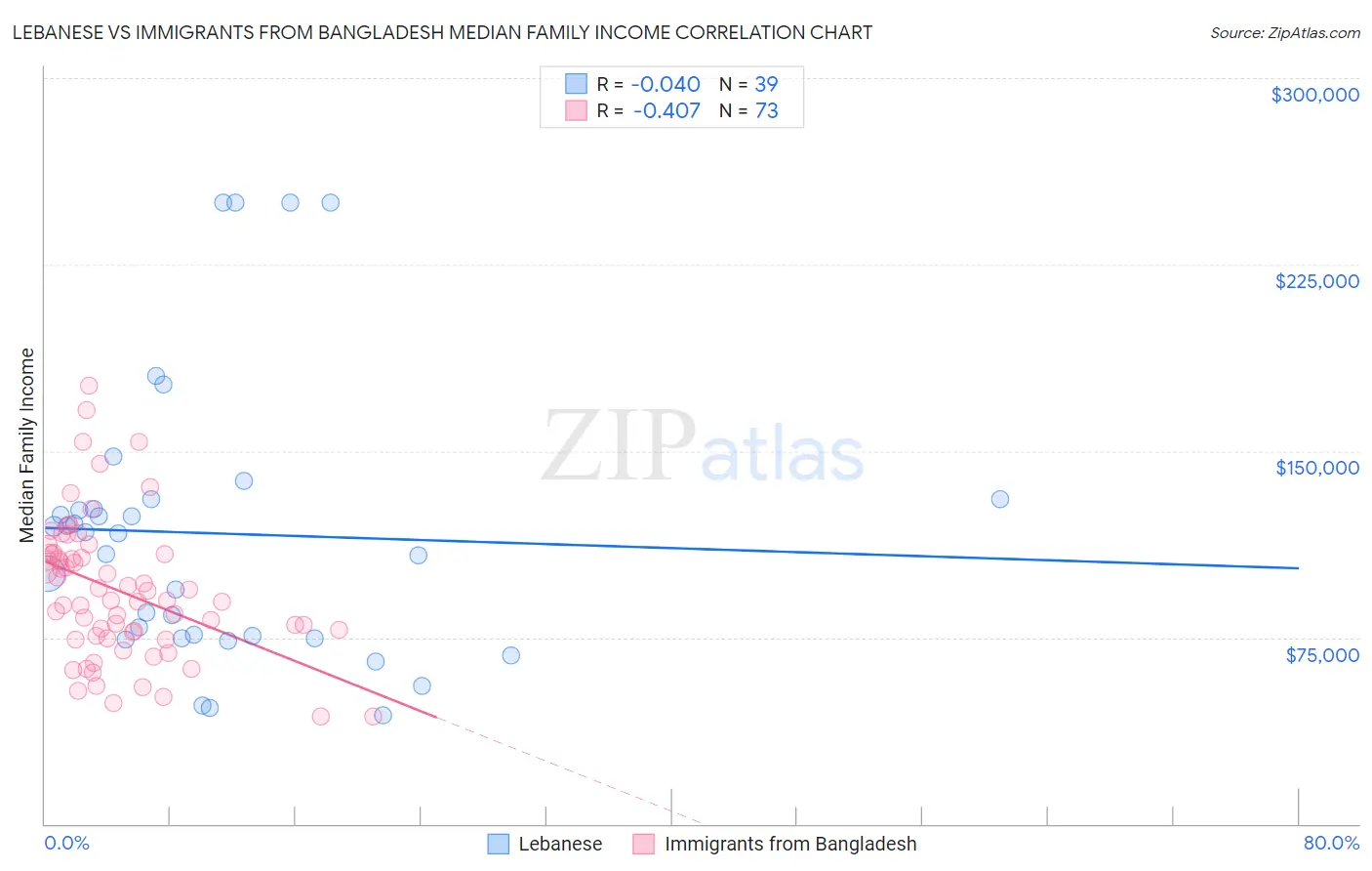 Lebanese vs Immigrants from Bangladesh Median Family Income