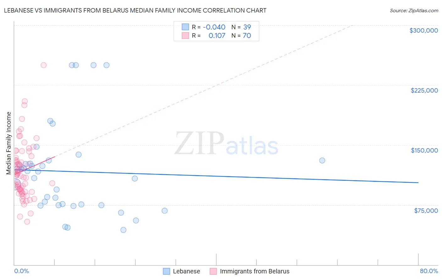 Lebanese vs Immigrants from Belarus Median Family Income