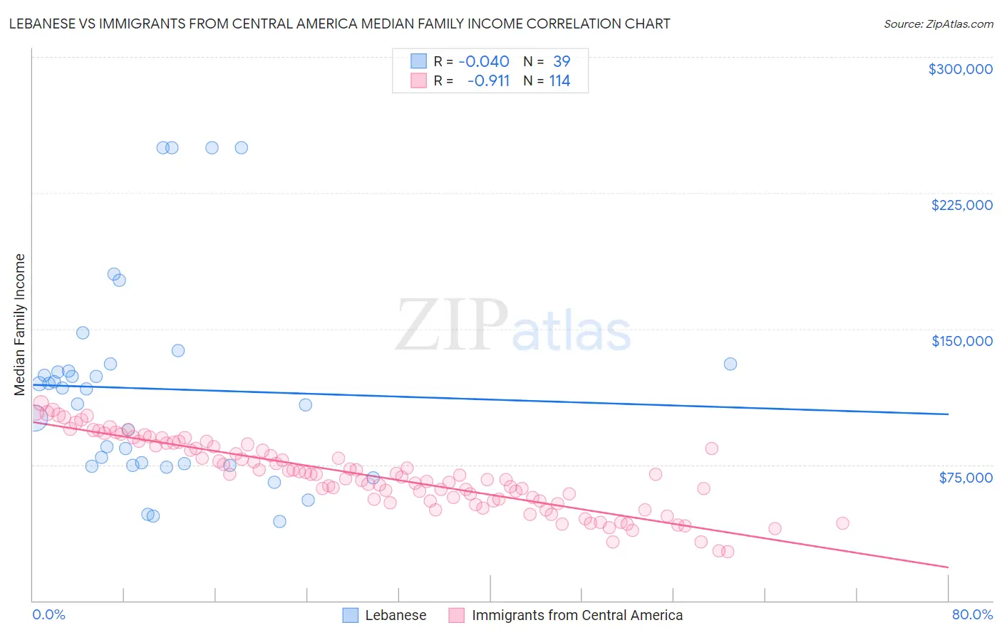 Lebanese vs Immigrants from Central America Median Family Income